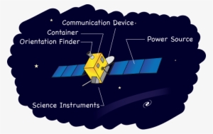 Diagram Of The Basic Components Of A Satelllite - Sonda Espacial Y Sus Partes