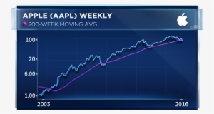 Two Shocking Stats Show Just How Quickly Apple Stock - Currency Impact Of Brexit