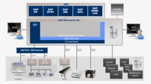 With Sap Manufacturing Integration And Intelligence - Mii Manufacturing Integration Intelligence