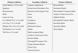 Life Form Categories Used To Describe General Architecture - Organism