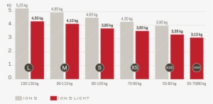 Weight Comparison Ion 5 Vs - Ion