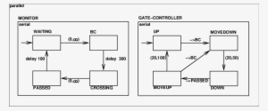Modechart Requirements Speciication Of The Railroad - Diagram