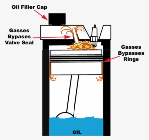 Hot Gasses Bypassing Worn Rings And Valve Stem Seals - Engine Blow By Gas