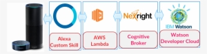 Amazon Alexa Integration With Ibm Watson - Ibm