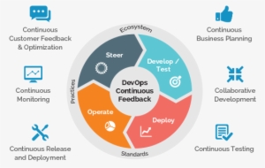 Automating Ibm Watson Commerce Build & Deployment Process - We Love Comfort Circle