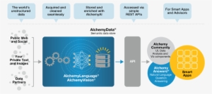 Ibm Acquires Alchemyapi To Improve Watson - Deep Learning Ibm