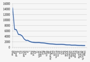 8420233 - Zipf's Law Curve
