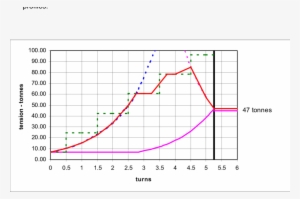 Composite Tension Profiles For Rope Paying Out Through - Conical Drum