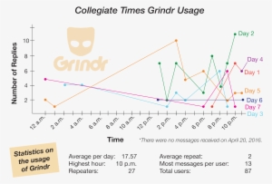 Grindr Usage - Grindr