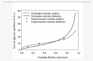 -valores Experimentais Do Teor De Água De Equilíbrio - Water