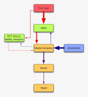 This Diagram Shows How The Money Flows In The Media - We See Things Diagram