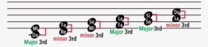 Indication On The 5 Line Notation - Circle