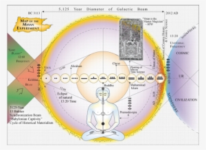 Map Of The Mayan Experiment - Baktun Cycle Wave Harmonic Of History