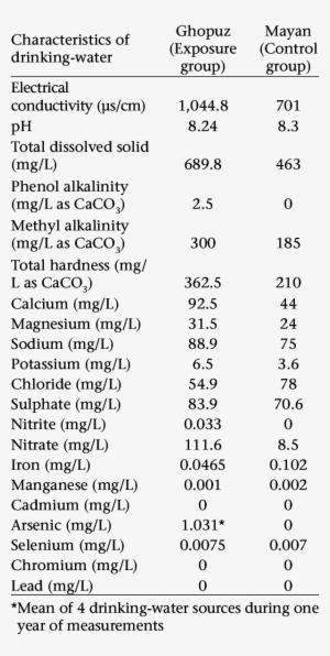 Characteristics Of Drinking-water In Ghopuz And Mayan - Drinking Water
