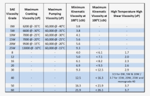Mobil 1 V Twin 20w 50 Can Not Be 24 Cst At 100c Because - Viscosity Grade Gear