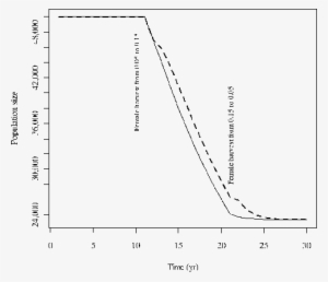 Population Trends And Corresponding Sex Age Kill Model - Plot