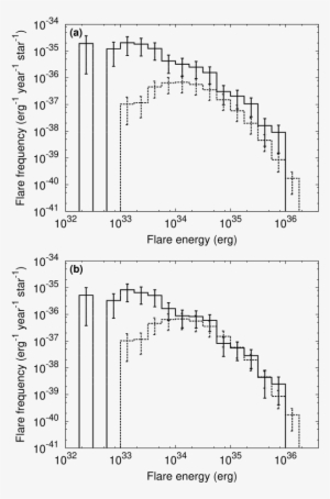 Occurrence Frequency Distribution Of Superflares As - Diagram
