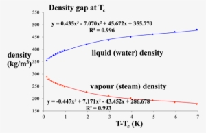 Densities Of Saturated Water And Steam Vapour In The