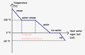 Phase Change Of Water - Phase Change Diagram Of Water