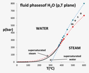 Phase Diagram Of Water In The P-t Plane - Water Phase Diagram Steam
