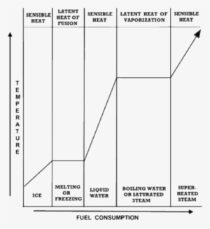 Generation Is The Act Of Creating Steam In Boilers - Latent Heat Sensible Heat
