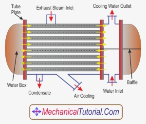 Surface Condenser Diagram - Surface Condenser