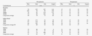 Summary Of Climatic Conditions At Sites Located Near - Number