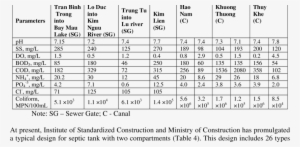 Wastewater Characteristics In Selected Sewer Gates - Number