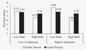 Interaction Between Risk Perceptions And Logo Frame - Comparison Of Cost Of Albuterol And Levalbuterol