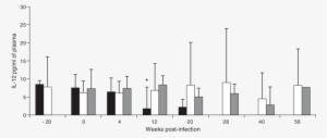 L 12 Levels In Plasma Of Morphine Dependent And Control - Cell