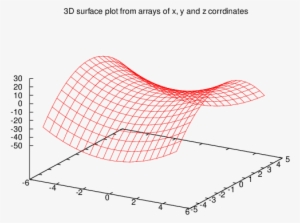 Surface Plot From Arrays Of X, Y And Z Corrdinates\ - Diagram - 612x428 ...
