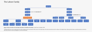 Maharaja Ranjit Singh Family Tree1 - Ranjit Singh
