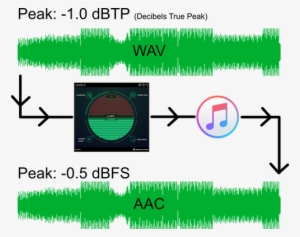 Transcoding From Wav To Aac No Clipping - Itunes