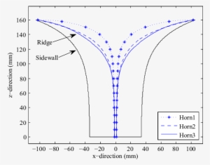 Ridge Profiles Of The Different Horns With The Same - Diagram