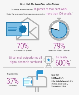 Key Stats And Opportunities - Advertising Mail