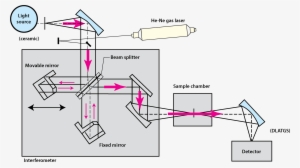 Schematic Diagram Of Ft-ir Set Up With Laser Beam Superimposed - Diagram