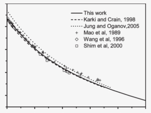 Static Equation Of State Of Casio 3 Perovskite - Plot