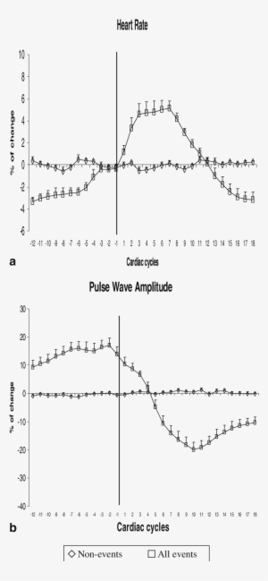 A, B Heart Rate And Pulse Wave Amplitude Responses - Sleep