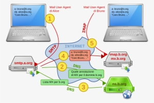 Open - E Mail Schema