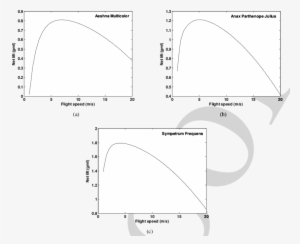 Net Lift Of Three Dragonfly Inspired Ipmc Flapping