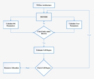 The Overall Flow Of The Proposed Game Theory, Cell-degree - Diagram
