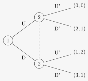 A Game With Imperfect Information Represented In Extensive - Perfect Information Game Tree