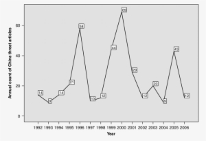 Annual Frequency Of China Threat Stories - Plot