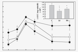 Blood Glucose Levels And Δauc After The Oral Glucose - Diagram