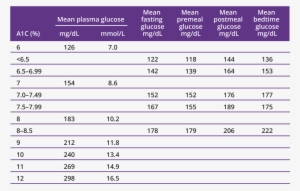 A These Estimates Are Based On Data From >2,700 Glucose - Number