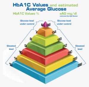 Complications Of Diabetes - American Diabetes Association A1c Levels Chart