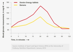 Scientifically Proven - Dextro Energy Blutzucker