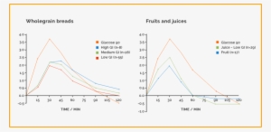 Post-meal Glycemia, And The Shape Of The Curve Depends - Diagram