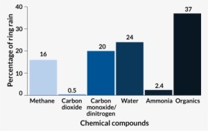 Graph Of Chemical Breakdown Of Saturn's Main Ring - Diagram