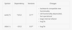 Semver Table - Package Json Semver